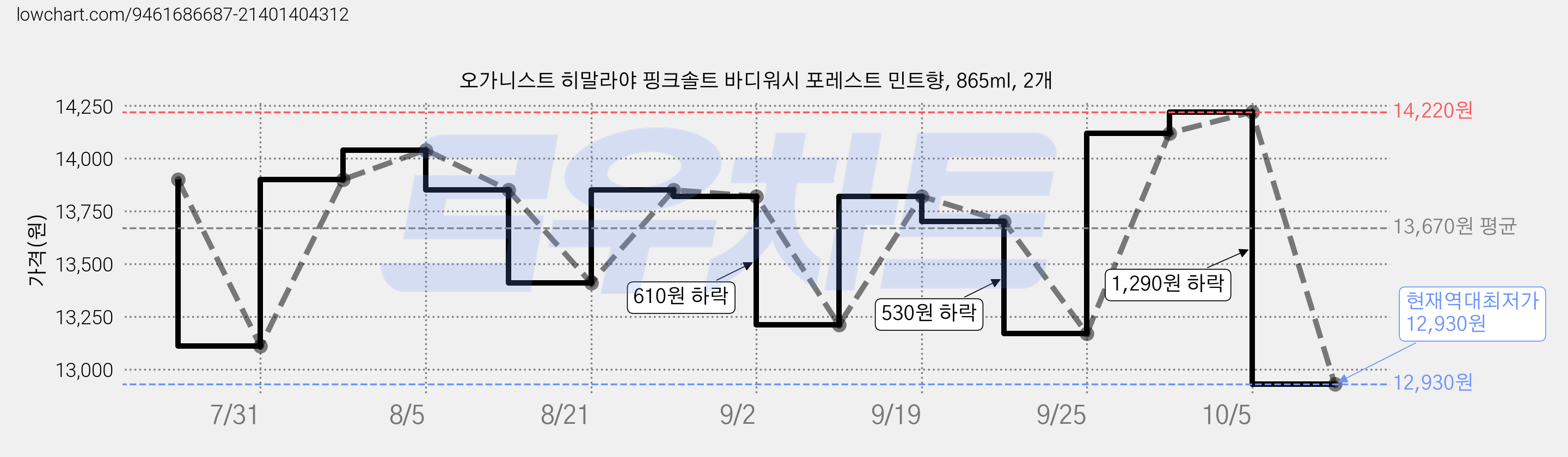 오가니스트 히말라야 핑크솔트 바디워시 포레스트 민트향, 865ml, 2개 가격 변동 차트, 현재가 12,930원, 역대최저가