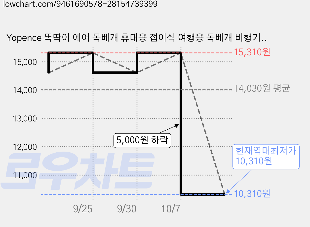 Yopence 똑딱이 에어 목베개 휴대용 접이식 여행용 목베개 비행기 목베개, 파란색 가격 변동 차트, 현재가 10,310원, 역대최저가