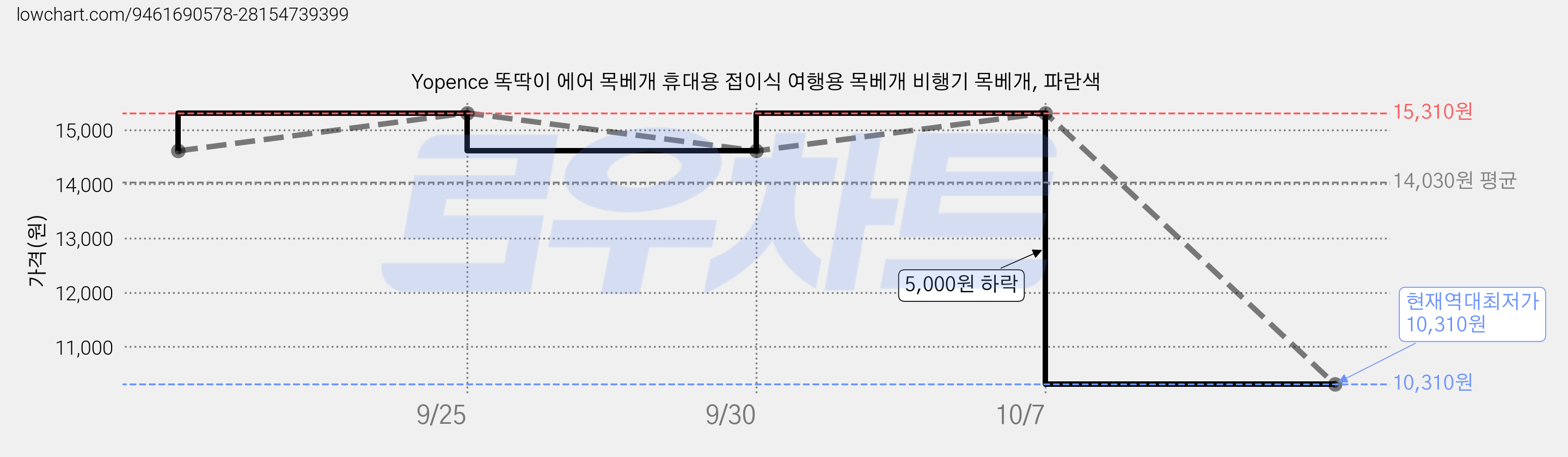 Yopence 똑딱이 에어 목베개 휴대용 접이식 여행용 목베개 비행기 목베개, 파란색 가격 변동 차트, 현재가 10,310원, 역대최저가