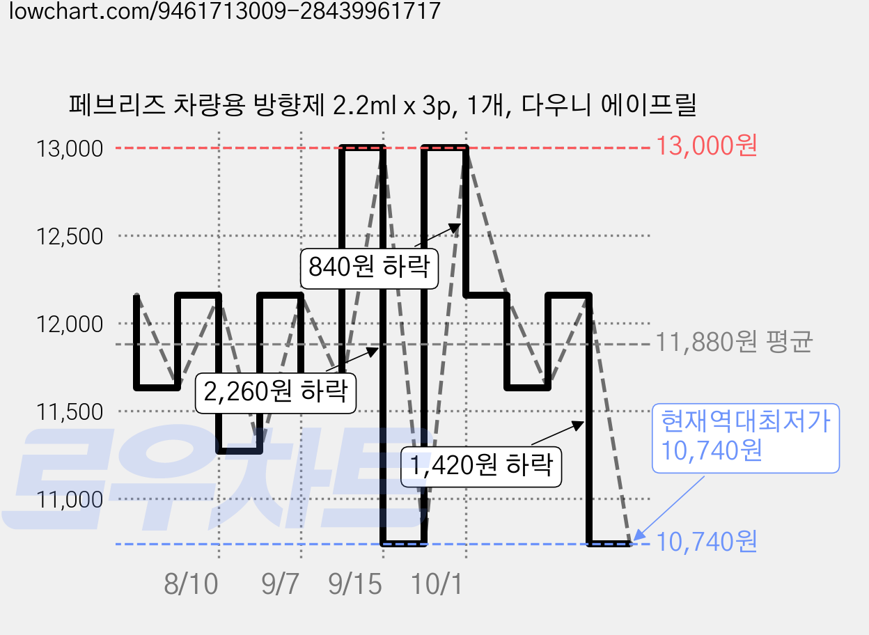 페브리즈 차량용 방향제 2.2ml x 3p, 1개, 다우니 에이프릴 가격 변동 차트, 현재가 10,740원, 역대최저가