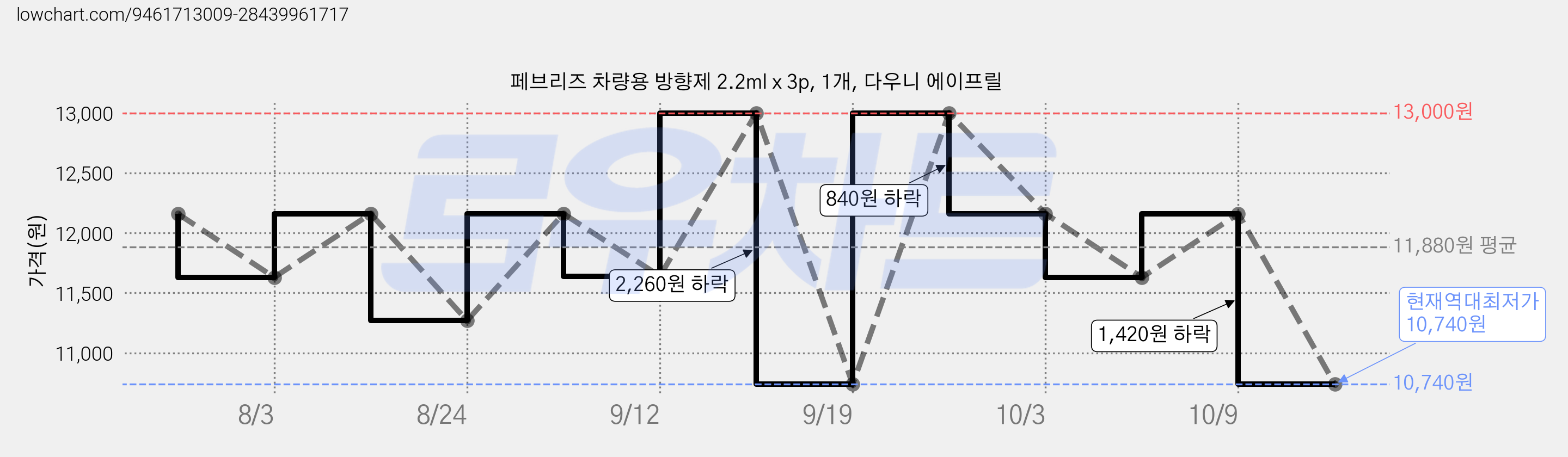 페브리즈 차량용 방향제 2.2ml x 3p, 1개, 다우니 에이프릴 가격 변동 차트, 현재가 10,740원, 역대최저가