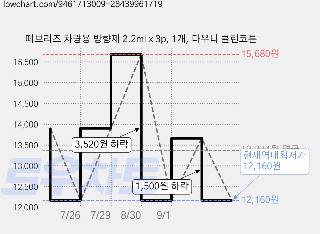 페브리즈 차량용 방향제 2.2ml x 3p, 1개, 다우니 클린코튼 가격 변동 차트, 현재가 12,160원, 역대최저가