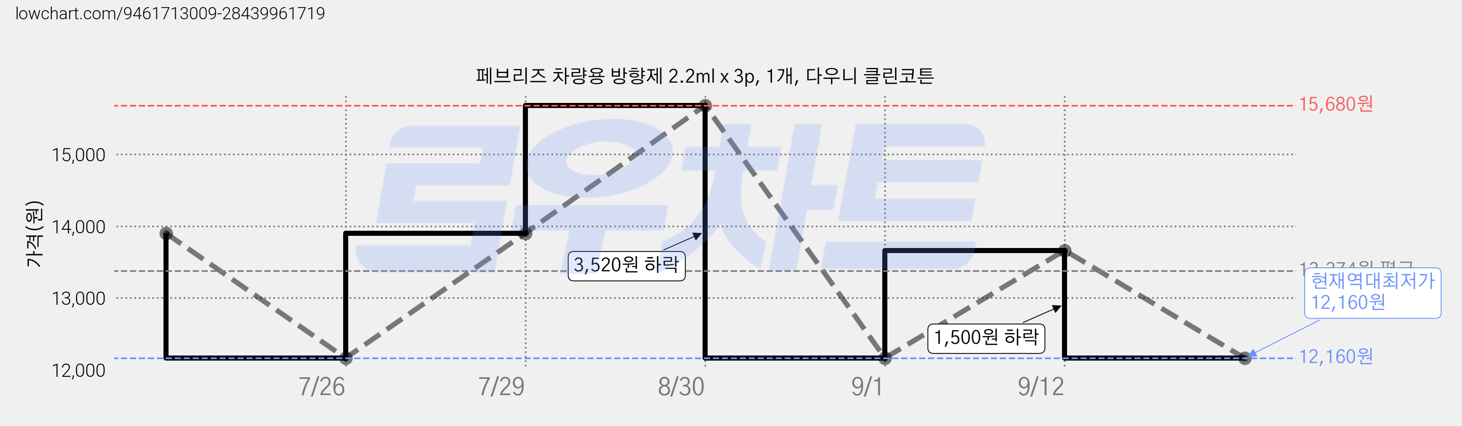 페브리즈 차량용 방향제 2.2ml x 3p, 1개, 다우니 클린코튼 가격 변동 차트, 현재가 12,160원, 역대최저가
