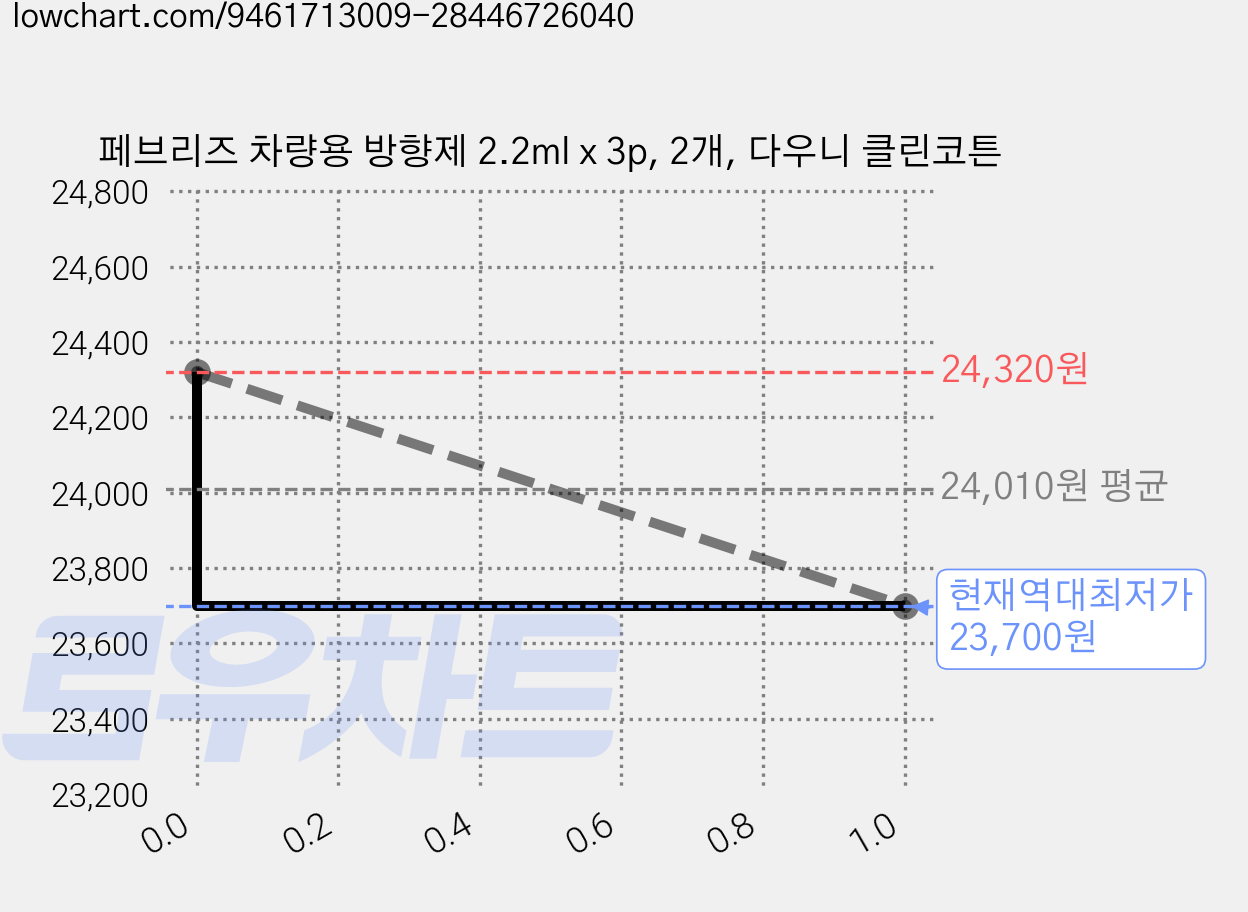 페브리즈 차량용 방향제 2.2ml x 3p, 2개, 다우니 클린코튼 가격 변동 차트, 현재가 23,700원, 역대최저가