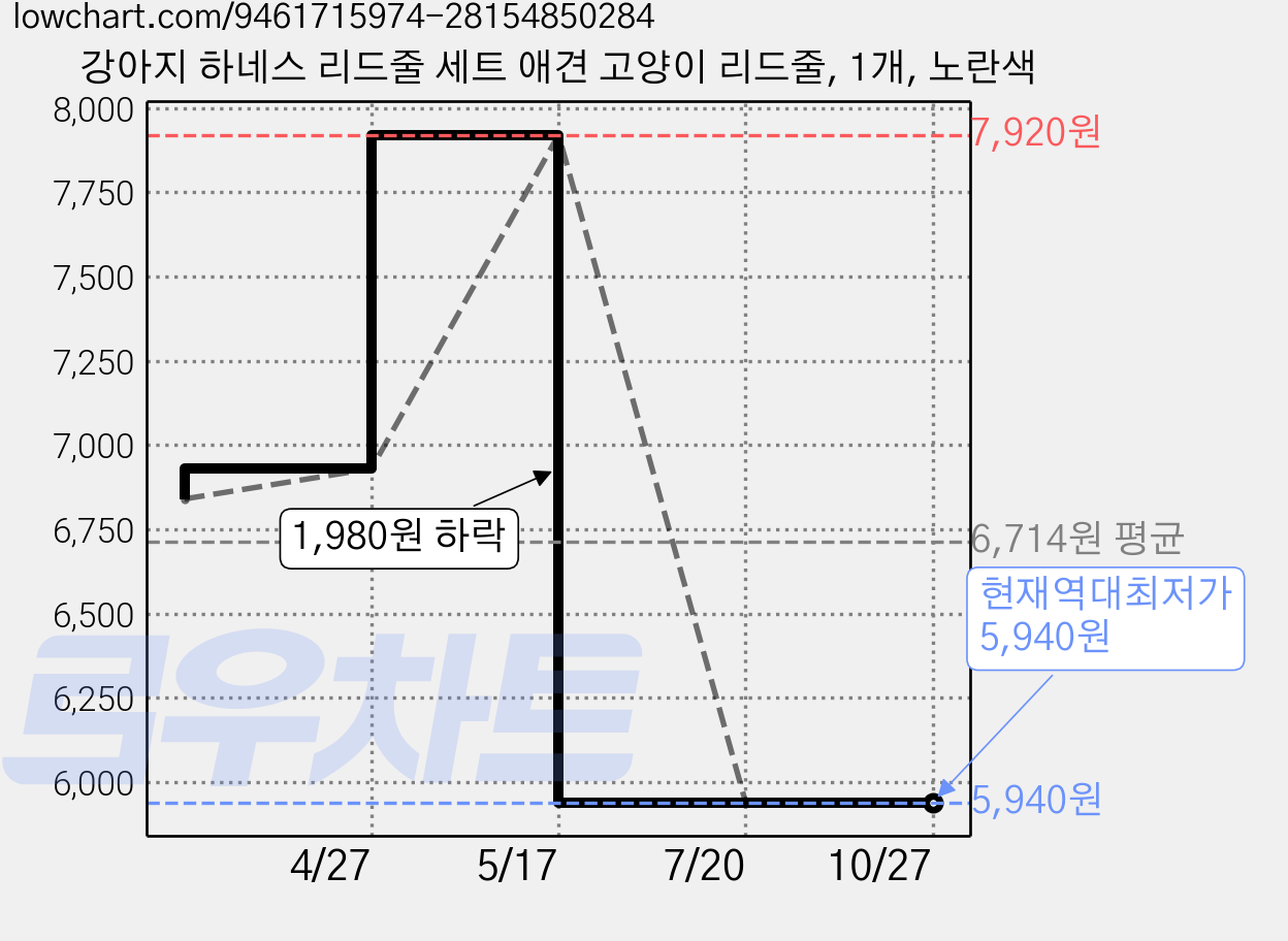 강아지 하네스 리드줄 세트 애견 고양이 리드줄, 1개, 노란색 가격 변동 차트, 현재가 5,940원, 역대최저가