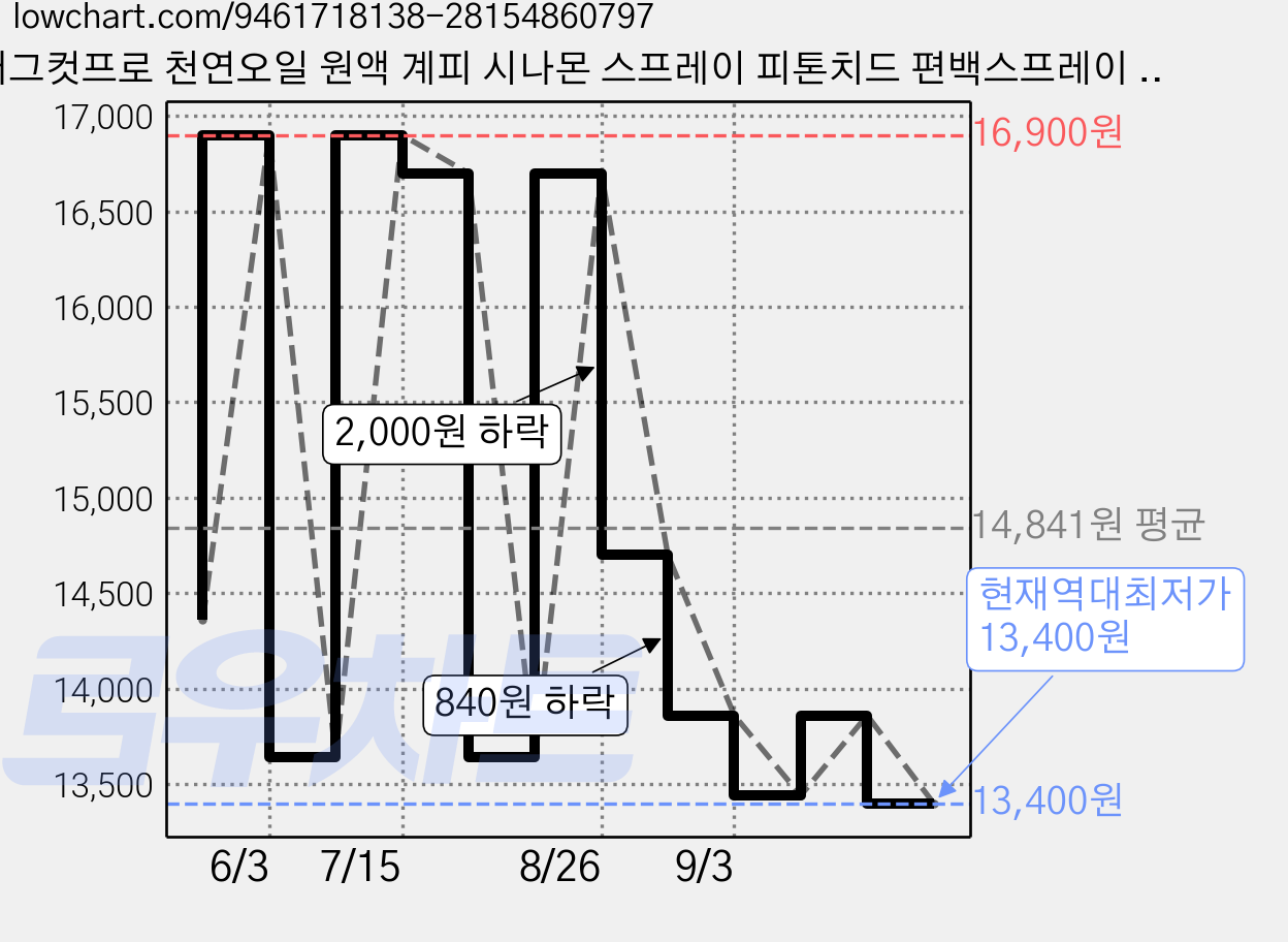 버그컷프로 천연오일 원액 계피 시나몬 스프레이 피톤치드 편백스프레이 유칼립투스, 500ml, 1개, 계피 스프레이 가격 변동 차트, 현재가 13,400원, 역대최저가