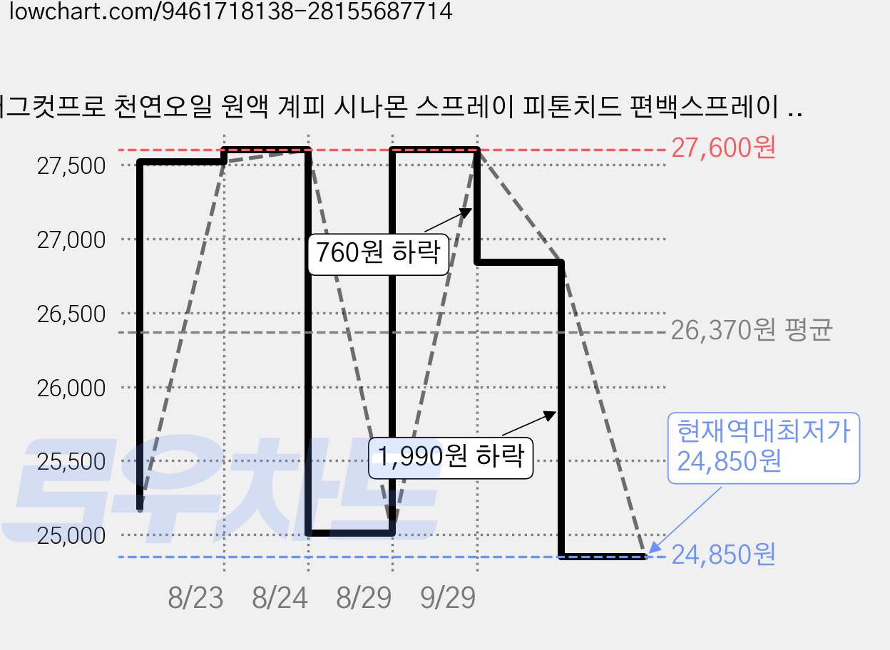 버그컷프로 천연오일 원액 계피 시나몬 스프레이 피톤치드 편백스프레이 유칼립투스, 500ml, 2개, 계피 스프레이 가격 변동 차트, 현재가 24,850원, 역대최저가