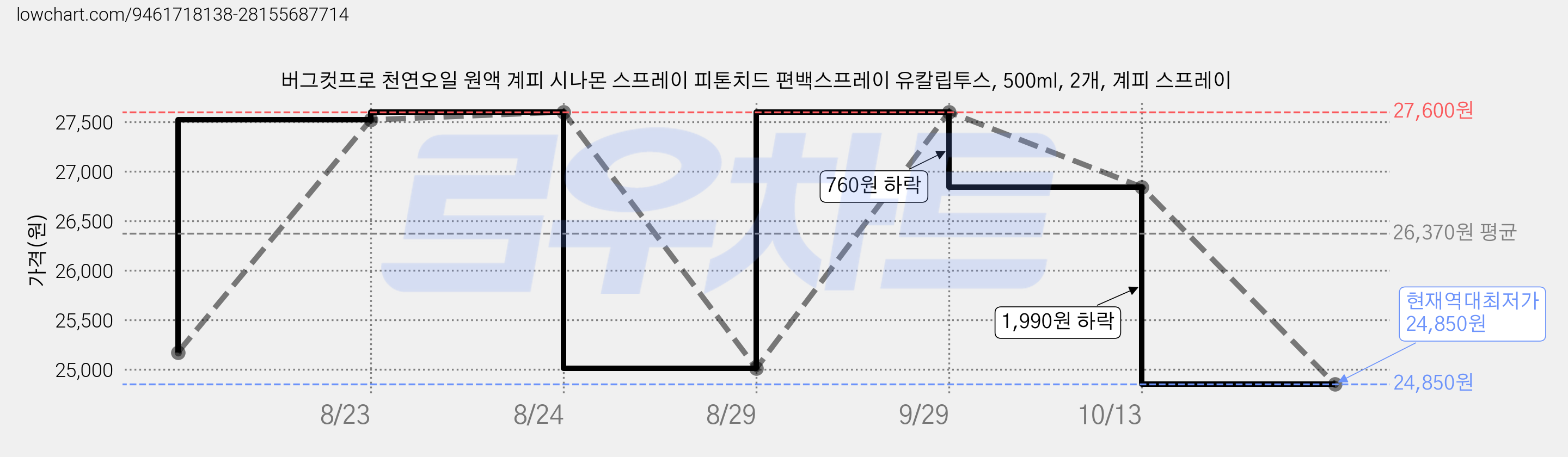 버그컷프로 천연오일 원액 계피 시나몬 스프레이 피톤치드 편백스프레이 유칼립투스, 500ml, 2개, 계피 스프레이 가격 변동 차트, 현재가 24,850원, 역대최저가