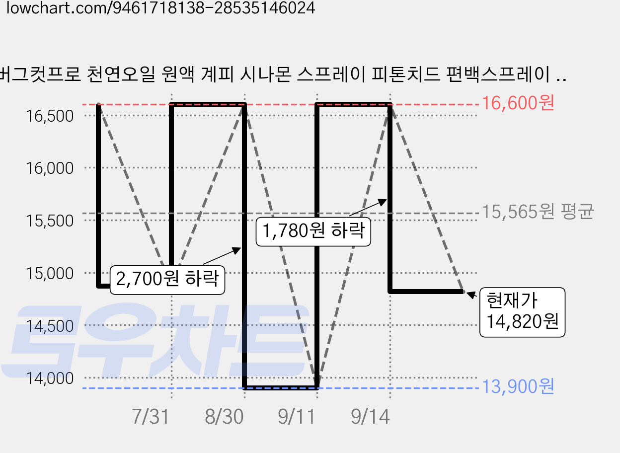 버그컷프로 천연오일 원액 계피 시나몬 스프레이 피톤치드 편백스프레이 유칼립투스, 500ml, 1개, 페퍼민트스프레이 가격 변동 차트, 현재가 14,820원, 관측 최저가 13,900원