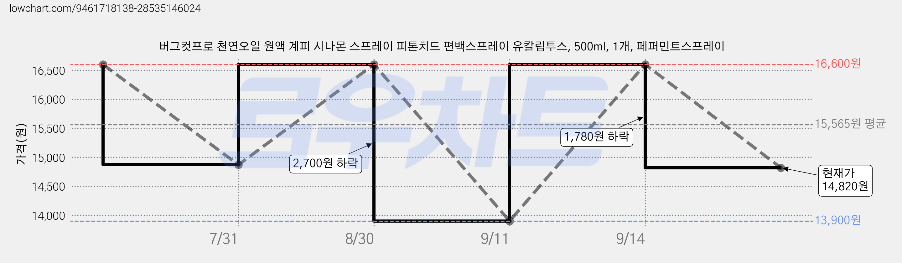 버그컷프로 천연오일 원액 계피 시나몬 스프레이 피톤치드 편백스프레이 유칼립투스, 500ml, 1개, 페퍼민트스프레이 가격 변동 차트, 현재가 14,820원, 관측 최저가 13,900원