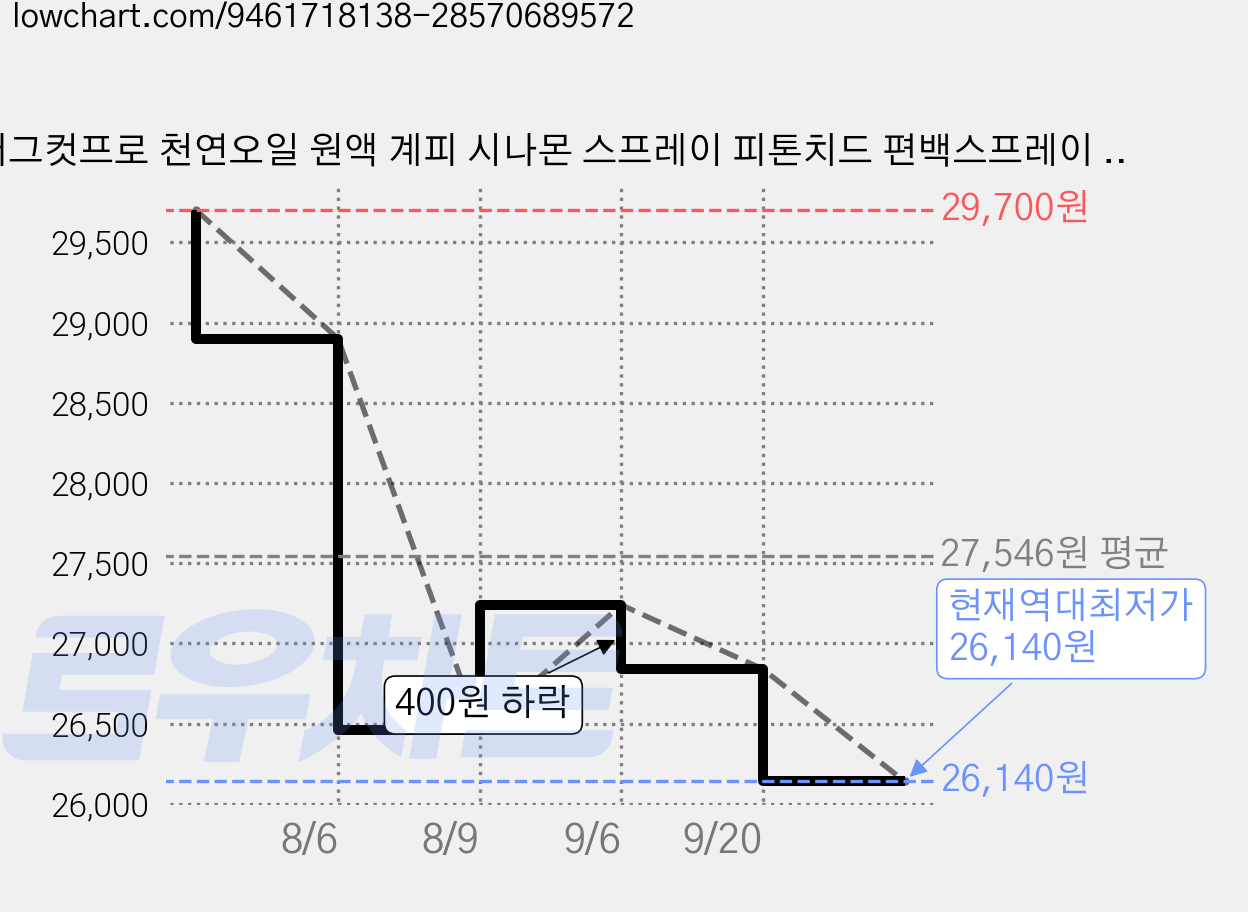 버그컷프로 천연오일 원액 계피 시나몬 스프레이 피톤치드 편백스프레이 유칼립투스, 500ml, 2개, 유칼립투스스프레이 가격 변동 차트, 현재가 26,140원, 역대최저가