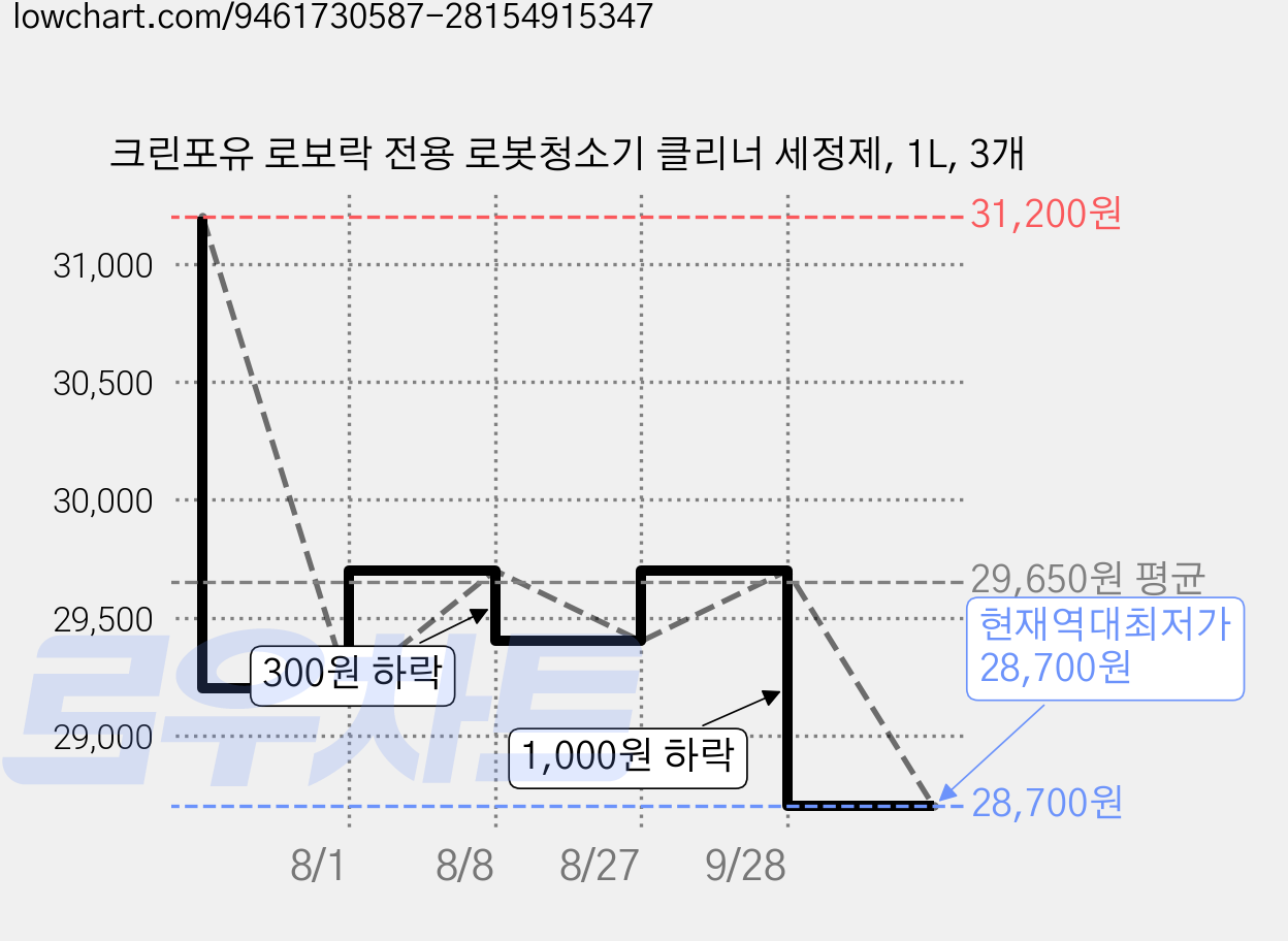 크린포유 로보락 전용 로봇청소기 클리너 세정제, 1L, 3개 가격 변동 차트, 현재가 28,700원, 역대최저가