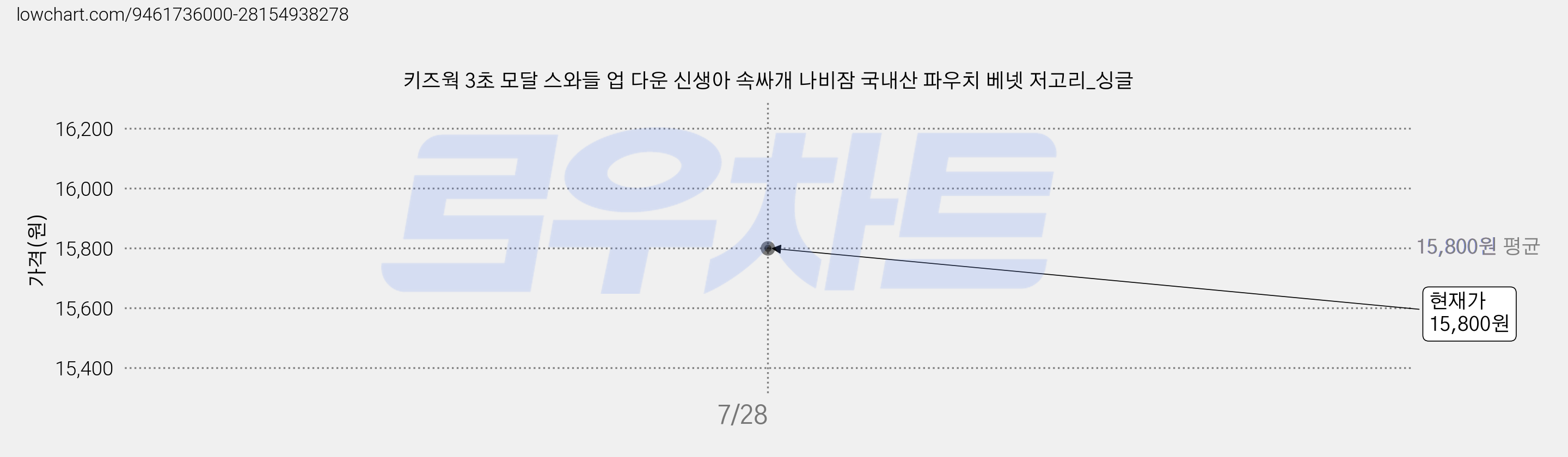 키즈웍 3초 모달 스와들 업 다운 신생아 속싸개 나비잠 국내산 파우치 베넷 저고리_싱글 가격 변동 차트, 현재가 15,800원