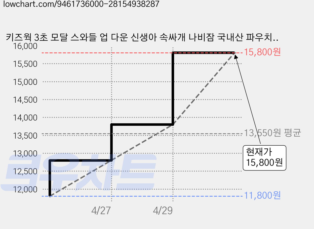 키즈웍 3초 모달 스와들 업 다운 신생아 속싸개 나비잠 국내산 파우치 베넷 저고리_싱글 가격 변동 차트, 현재가 15,800원, 관측 최저가 11,800원