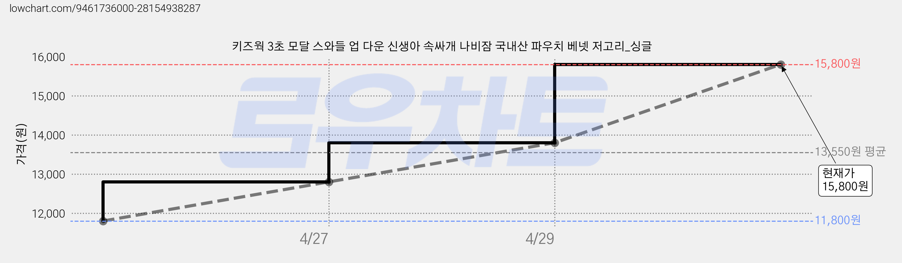 키즈웍 3초 모달 스와들 업 다운 신생아 속싸개 나비잠 국내산 파우치 베넷 저고리_싱글 가격 변동 차트, 현재가 15,800원, 관측 최저가 11,800원