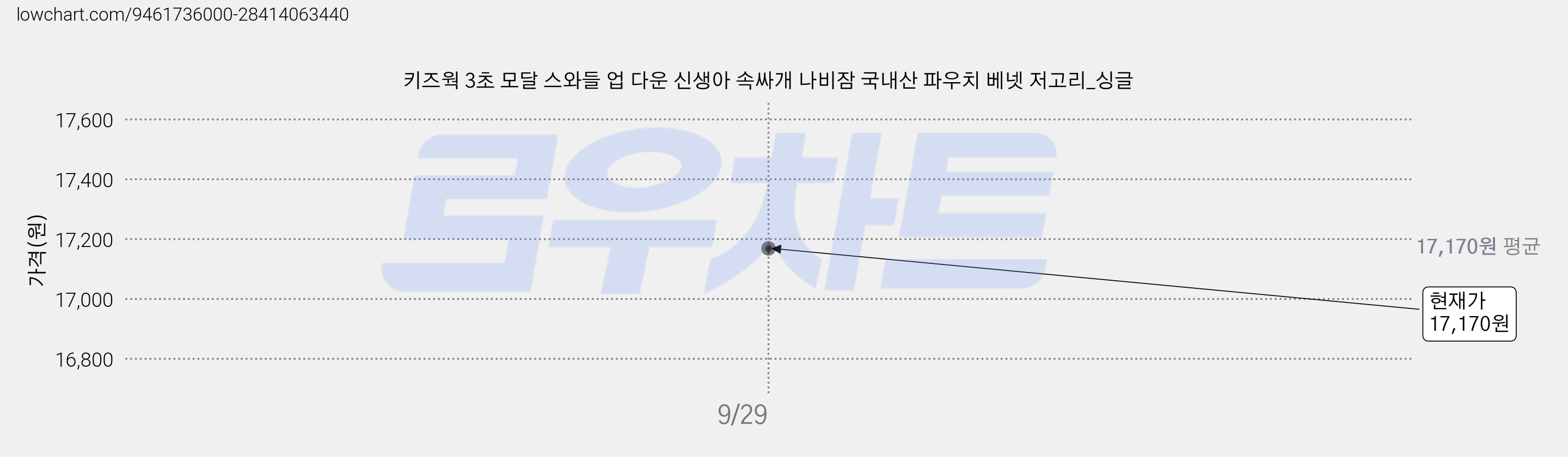 키즈웍 3초 모달 스와들 업 다운 신생아 속싸개 나비잠 국내산 파우치 베넷 저고리_싱글 가격 변동 차트, 현재가 17,170원