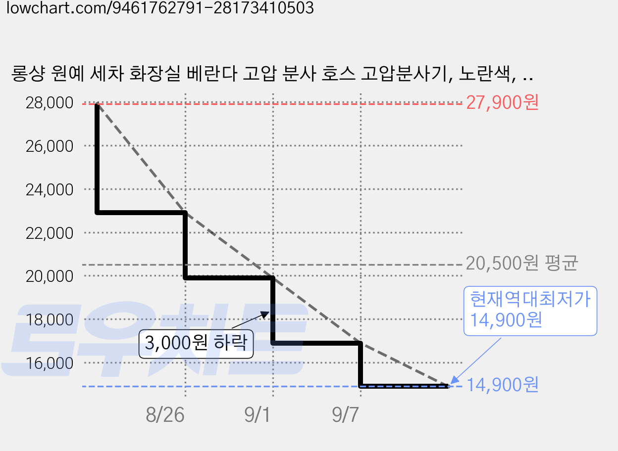 롱샹 원예 세차 화장실 베란다 고압 분사 호스 고압분사기, 노란색, 15m 가격 변동 차트, 현재가 14,900원, 역대최저가