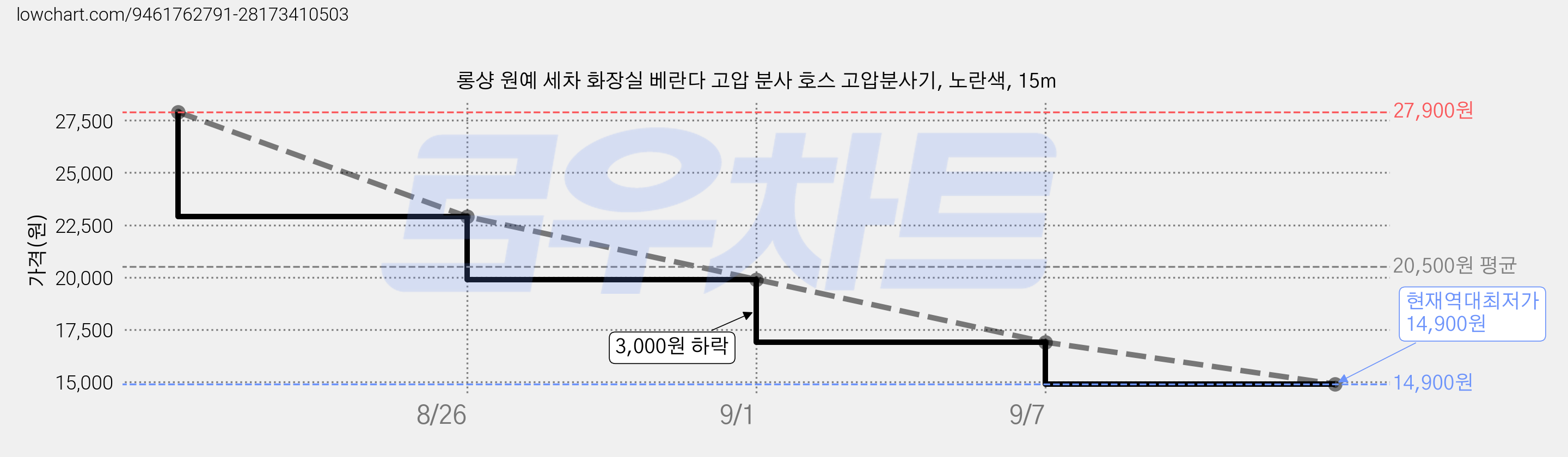 롱샹 원예 세차 화장실 베란다 고압 분사 호스 고압분사기, 노란색, 15m 가격 변동 차트, 현재가 14,900원, 역대최저가