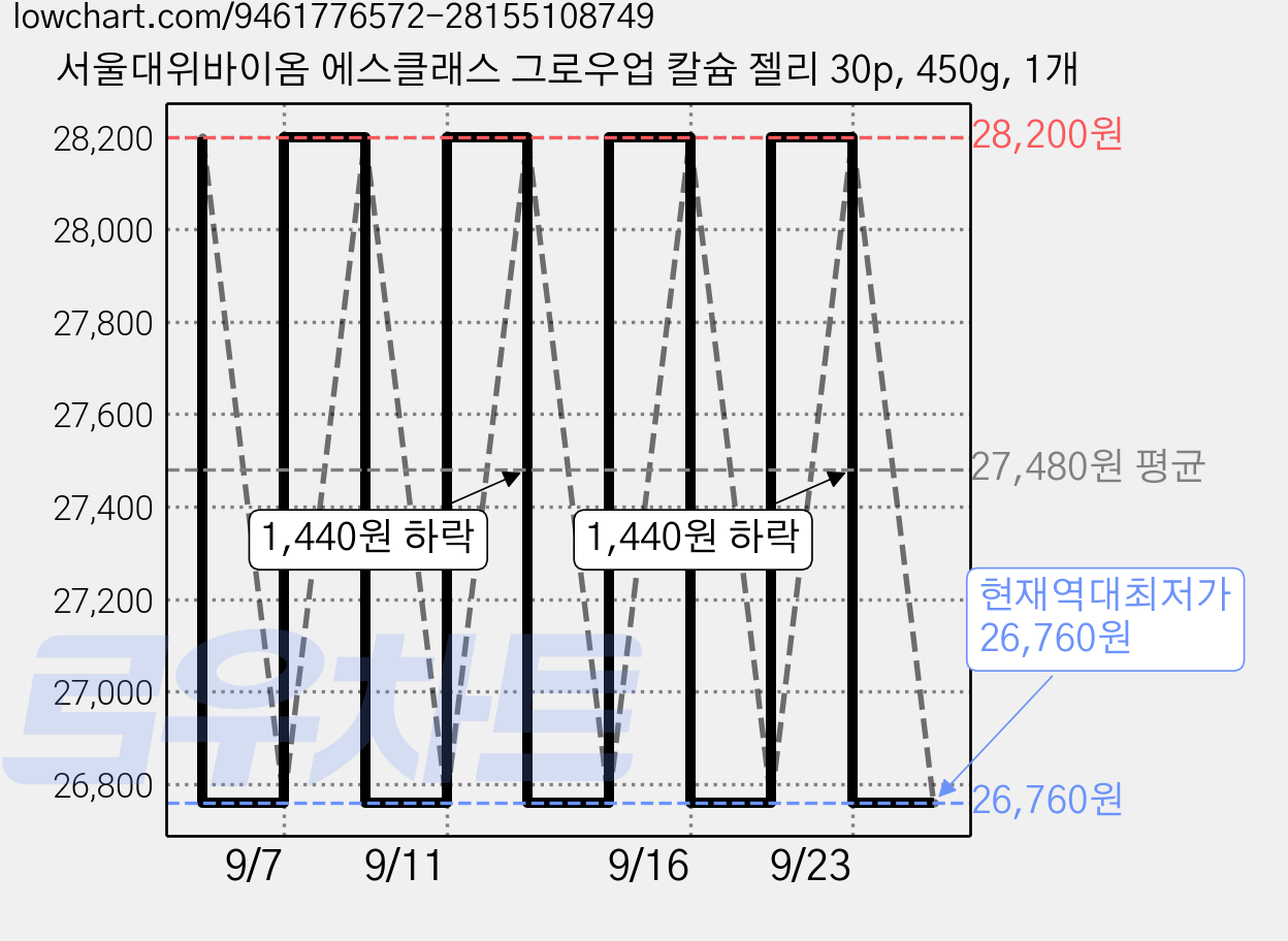 서울대위바이옴 에스클래스 그로우업 칼슘 젤리 30p, 450g, 1개 가격 변동 차트, 현재가 26,760원, 역대최저가