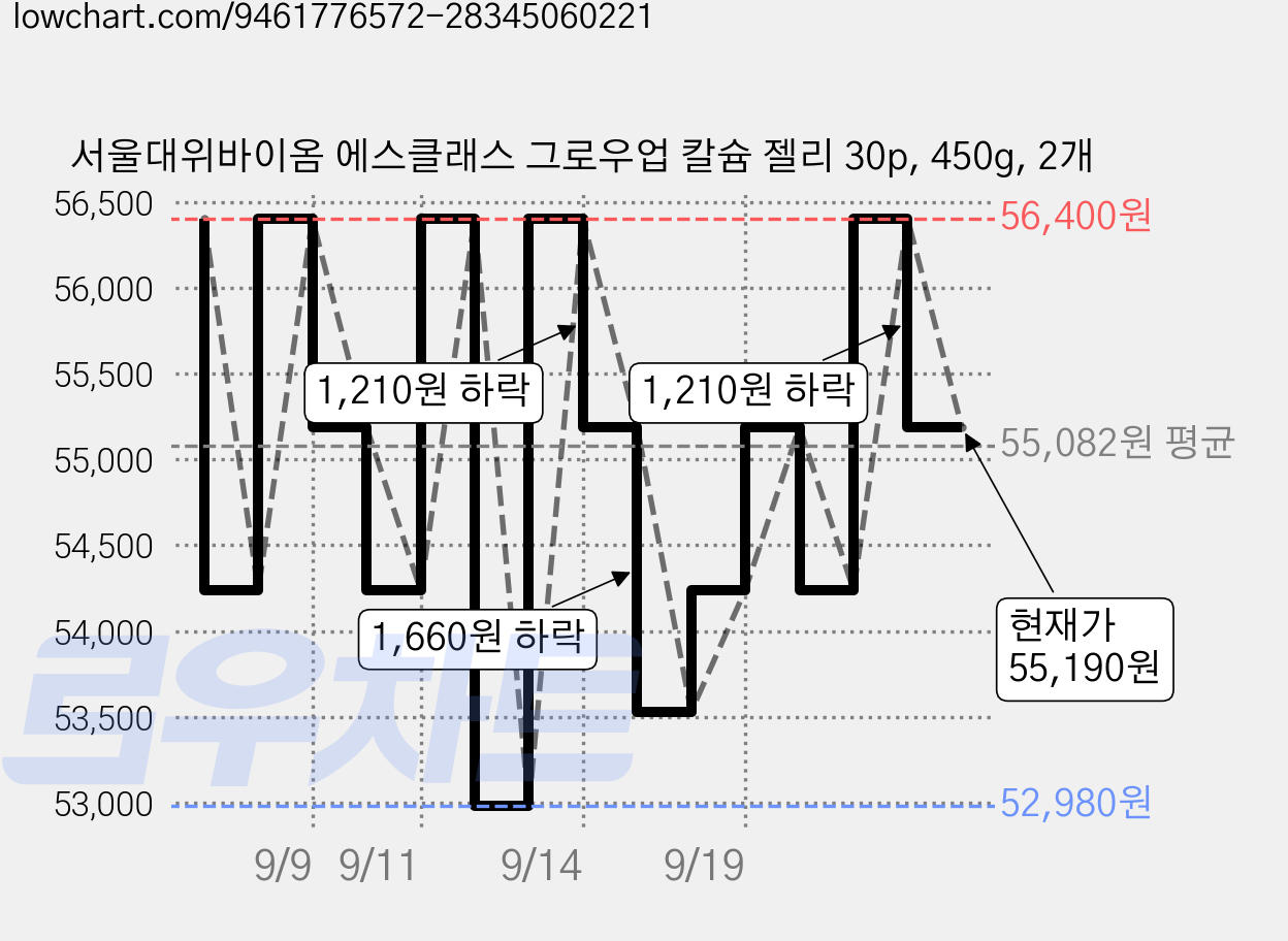 서울대위바이옴 에스클래스 그로우업 칼슘 젤리 30p, 450g, 2개 가격 변동 차트, 현재가 55,190원, 관측 최저가 52,610원