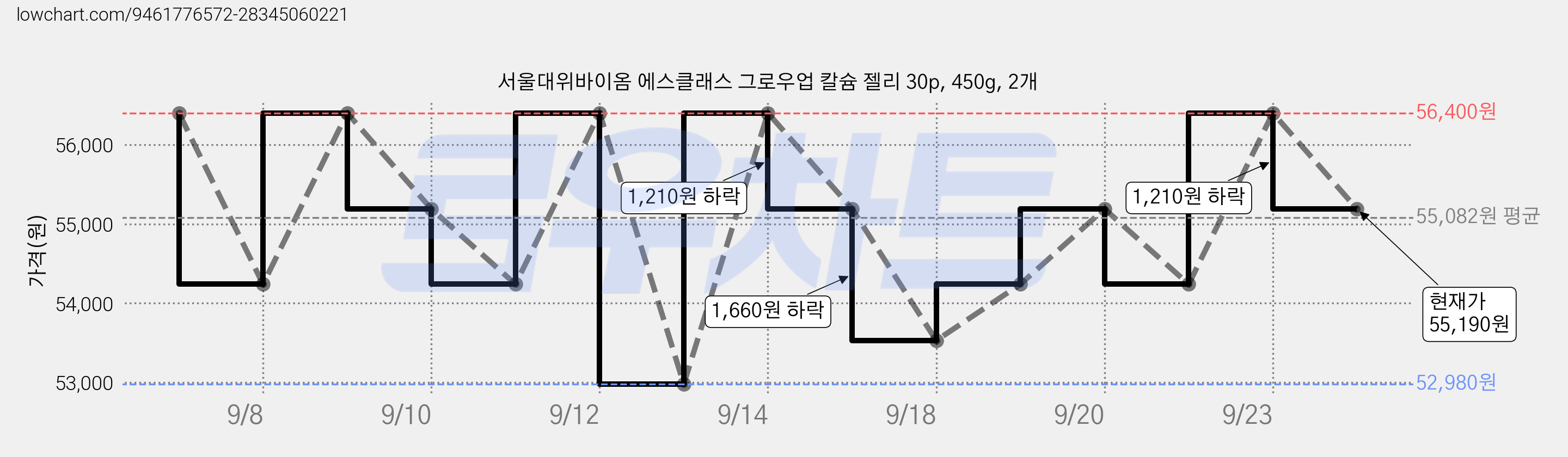 서울대위바이옴 에스클래스 그로우업 칼슘 젤리 30p, 450g, 2개 가격 변동 차트, 현재가 55,190원, 관측 최저가 52,610원