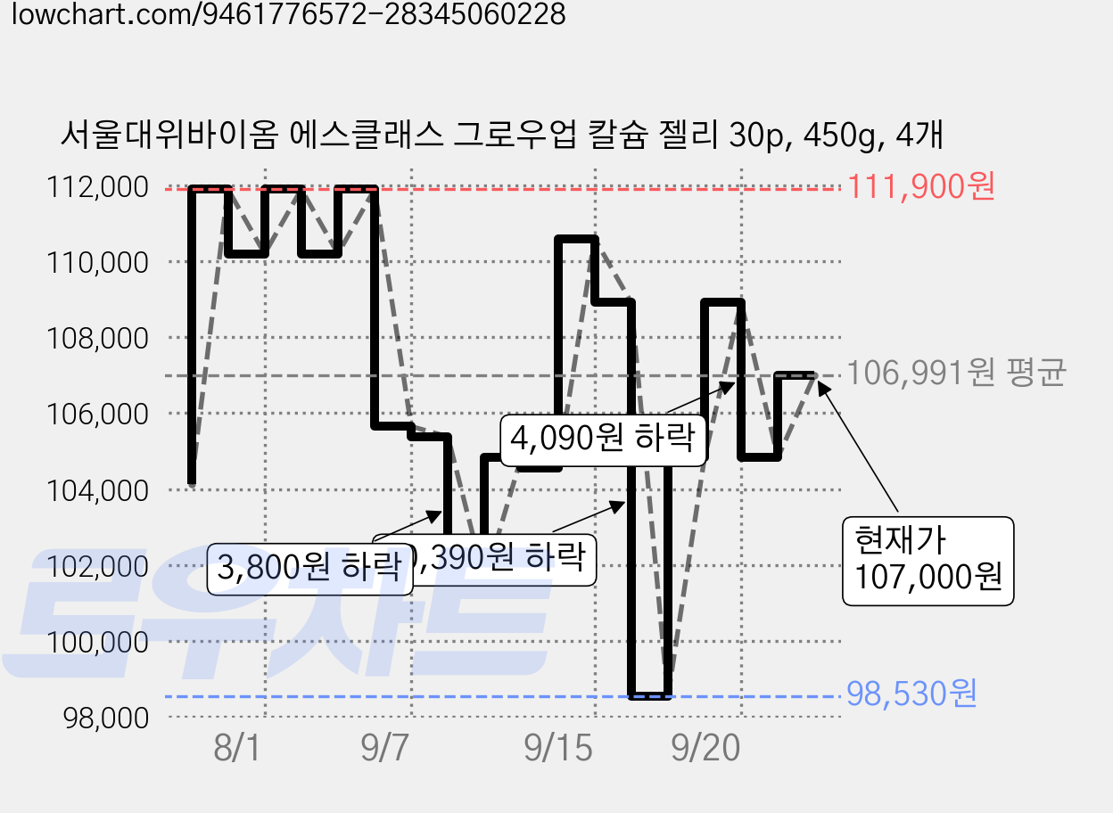 서울대위바이옴 에스클래스 그로우업 칼슘 젤리 30p, 450g, 4개 가격 변동 차트, 현재가 107,000원, 관측 최저가 98,000원