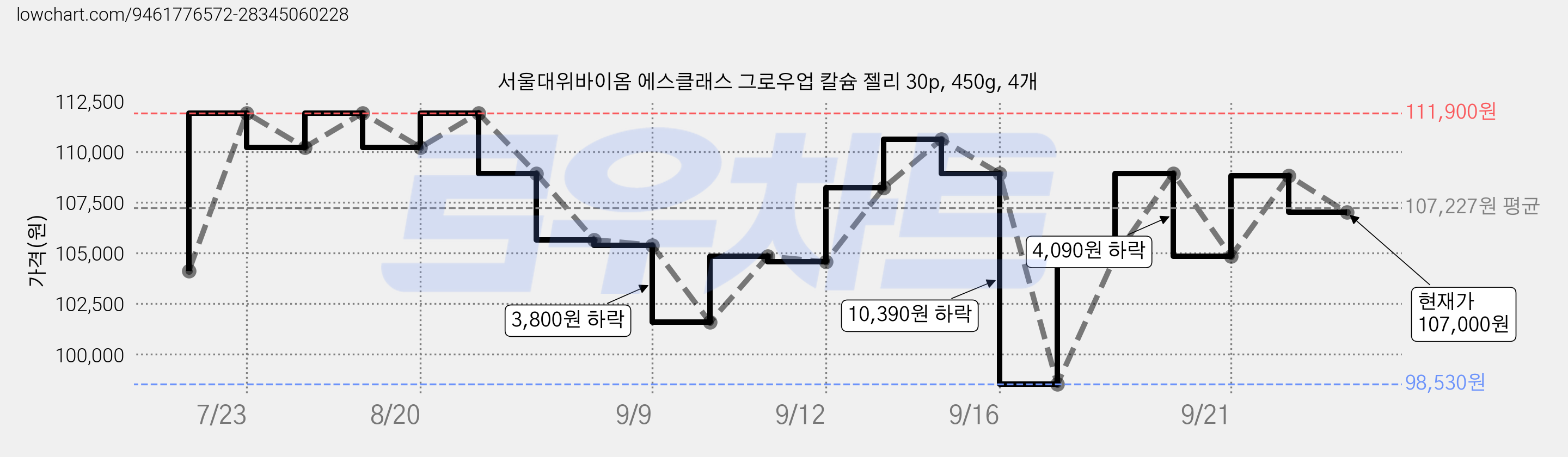 서울대위바이옴 에스클래스 그로우업 칼슘 젤리 30p, 450g, 4개 가격 변동 차트, 현재가 107,000원, 관측 최저가 98,000원