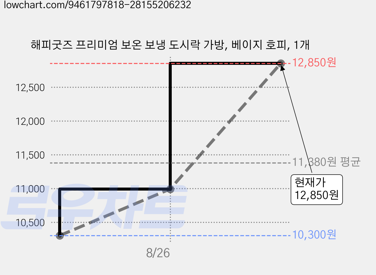 해피굿즈 프리미엄 보온 보냉 도시락 가방, 베이지 호피, 1개 가격 변동 차트, 현재가 12,850원, 관측 최저가 10,300원