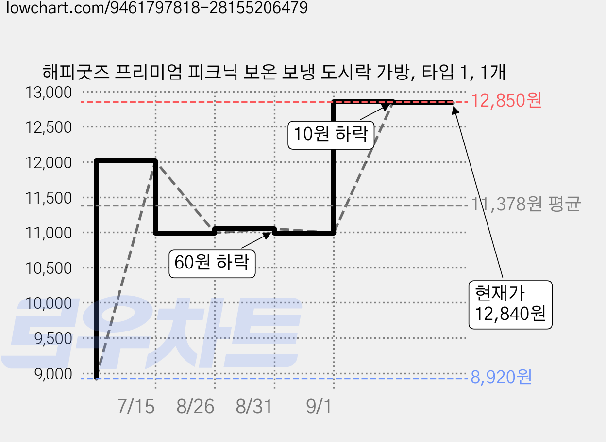 해피굿즈 프리미엄 피크닉 보온 보냉 도시락 가방, 타입 1, 1개 가격 변동 차트, 현재가 12,840원, 관측 최저가 8,920원