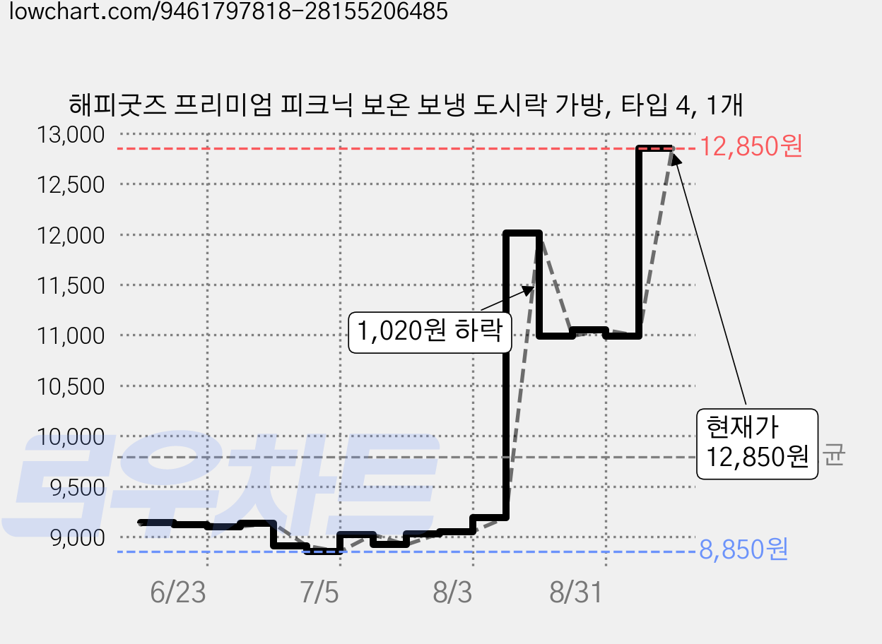 해피굿즈 프리미엄 피크닉 보온 보냉 도시락 가방, 타입 4, 1개 가격 변동 차트, 현재가 12,850원, 관측 최저가 8,850원
