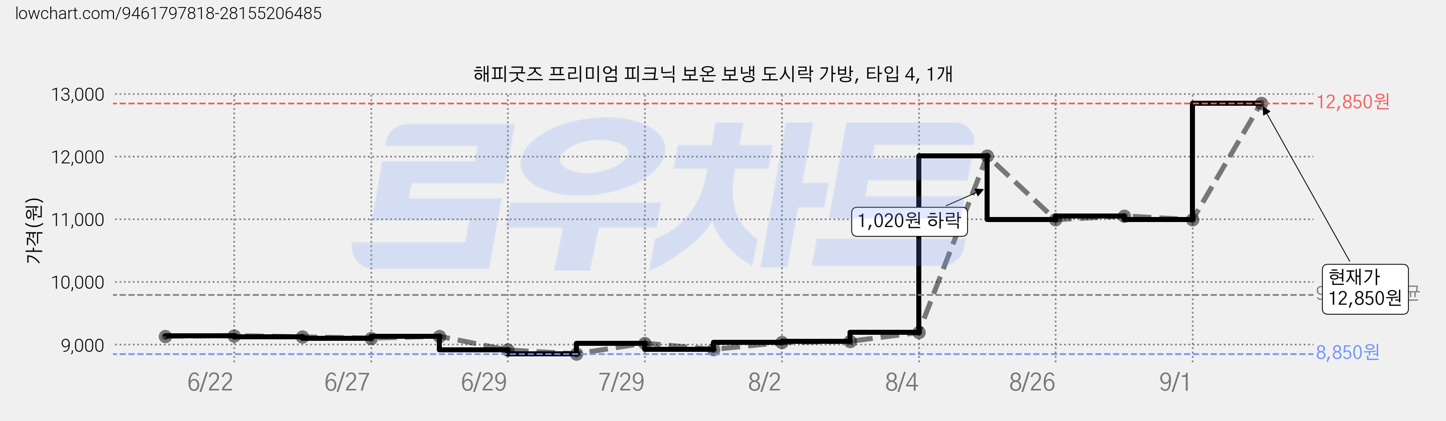 해피굿즈 프리미엄 피크닉 보온 보냉 도시락 가방, 타입 4, 1개 가격 변동 차트, 현재가 12,850원, 관측 최저가 8,850원
