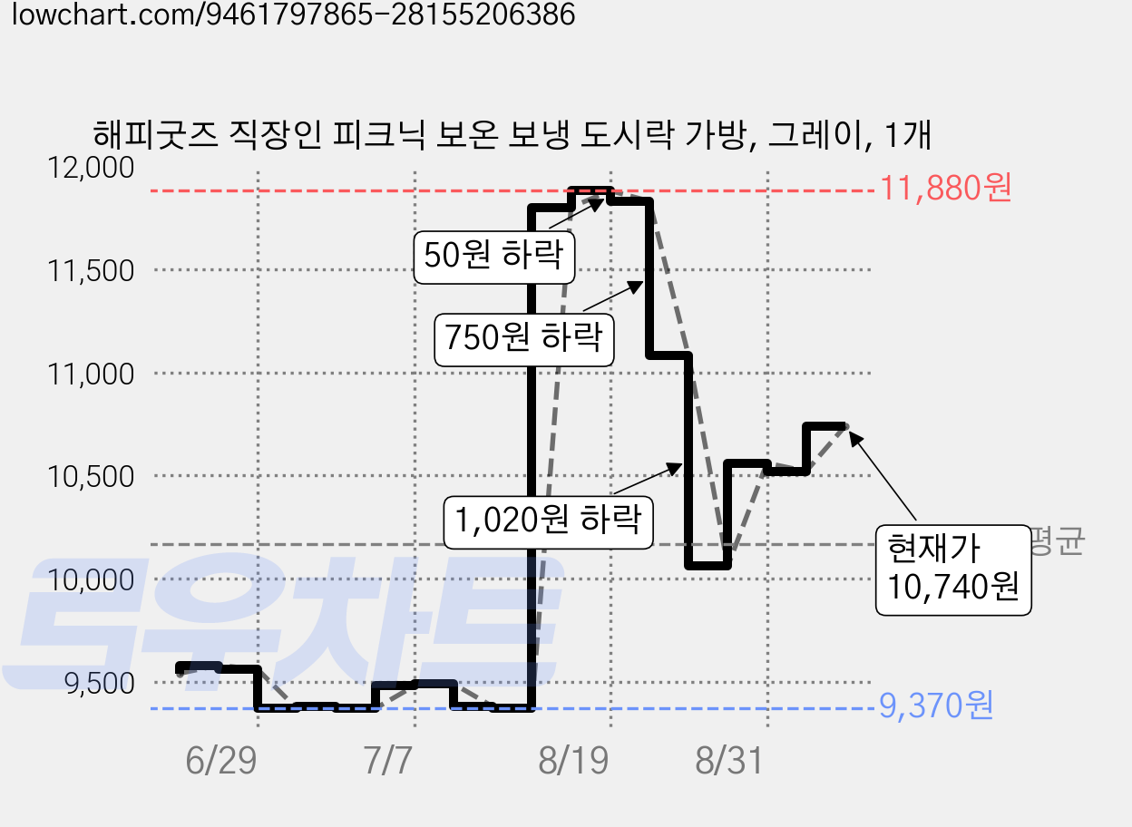 해피굿즈 직장인 피크닉 보온 보냉 도시락 가방, 그레이, 1개 가격 변동 차트, 현재가 10,740원, 관측 최저가 9,370원