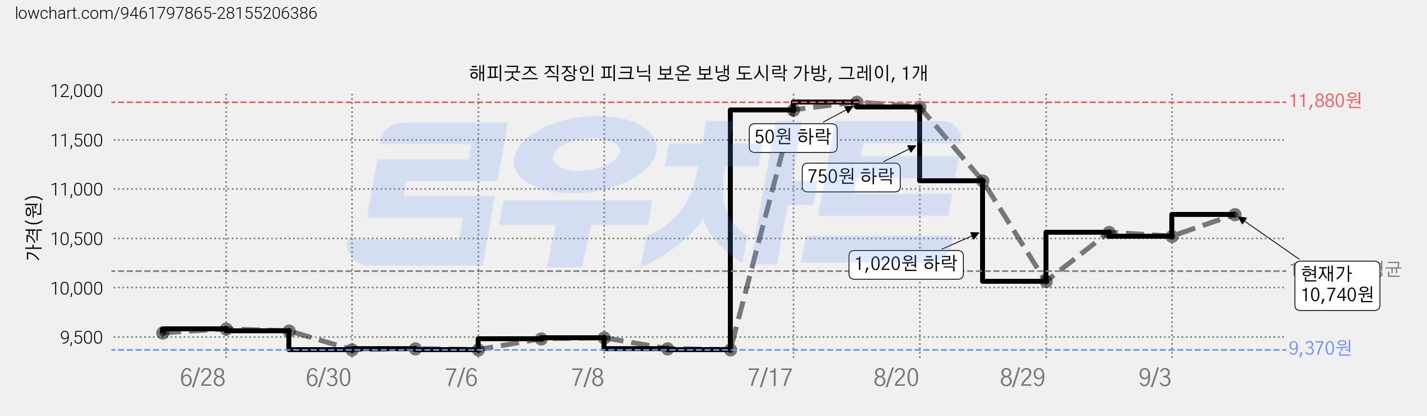 해피굿즈 직장인 피크닉 보온 보냉 도시락 가방, 그레이, 1개 가격 변동 차트, 현재가 10,740원, 관측 최저가 9,370원