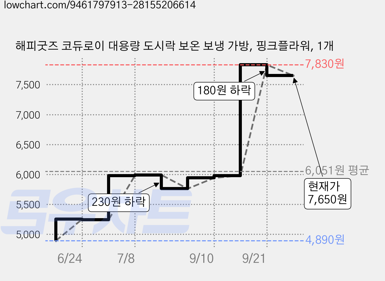 해피굿즈 코듀로이 대용량 도시락 보온 보냉 가방, 핑크플라워, 1개 가격 변동 차트, 현재가 7,650원, 관측 최저가 4,890원