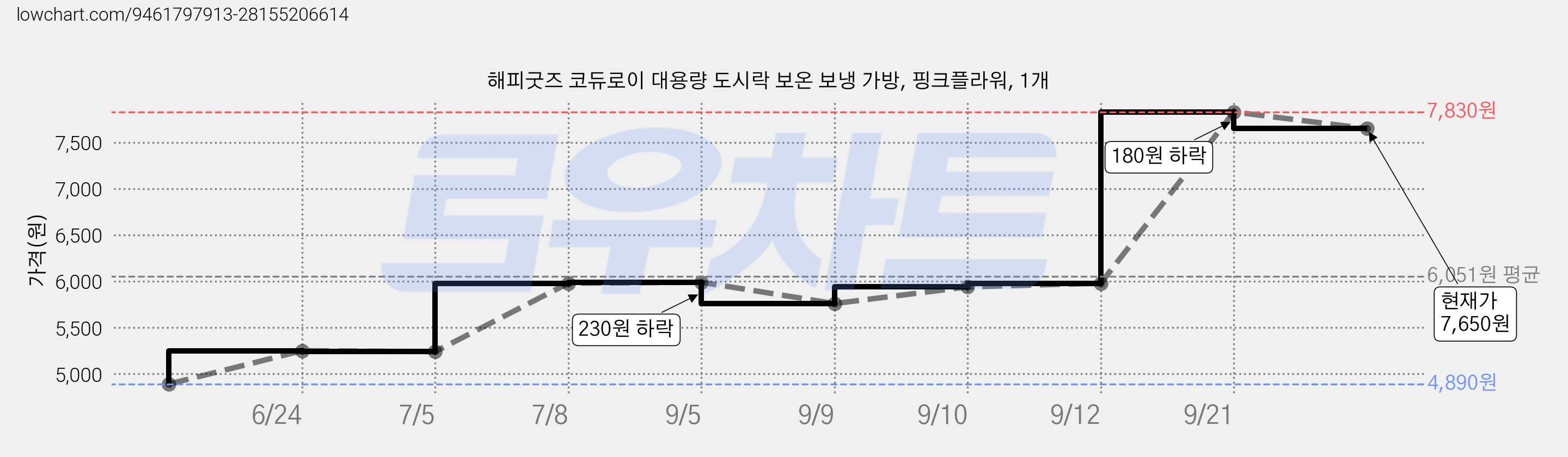 해피굿즈 코듀로이 대용량 도시락 보온 보냉 가방, 핑크플라워, 1개 가격 변동 차트, 현재가 7,650원, 관측 최저가 4,890원