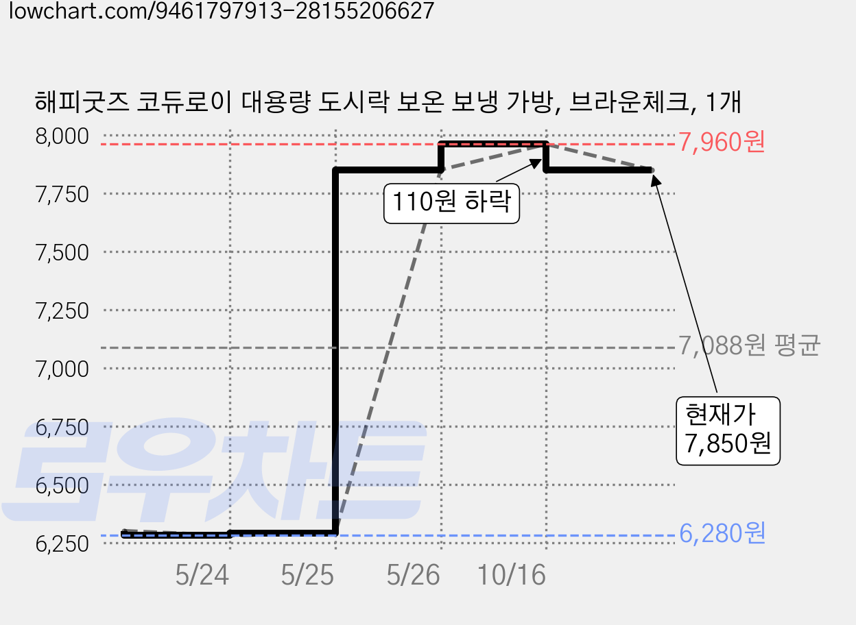 해피굿즈 코듀로이 대용량 도시락 보온 보냉 가방, 브라운체크, 1개 가격 변동 차트, 현재가 7,850원, 관측 최저가 6,280원