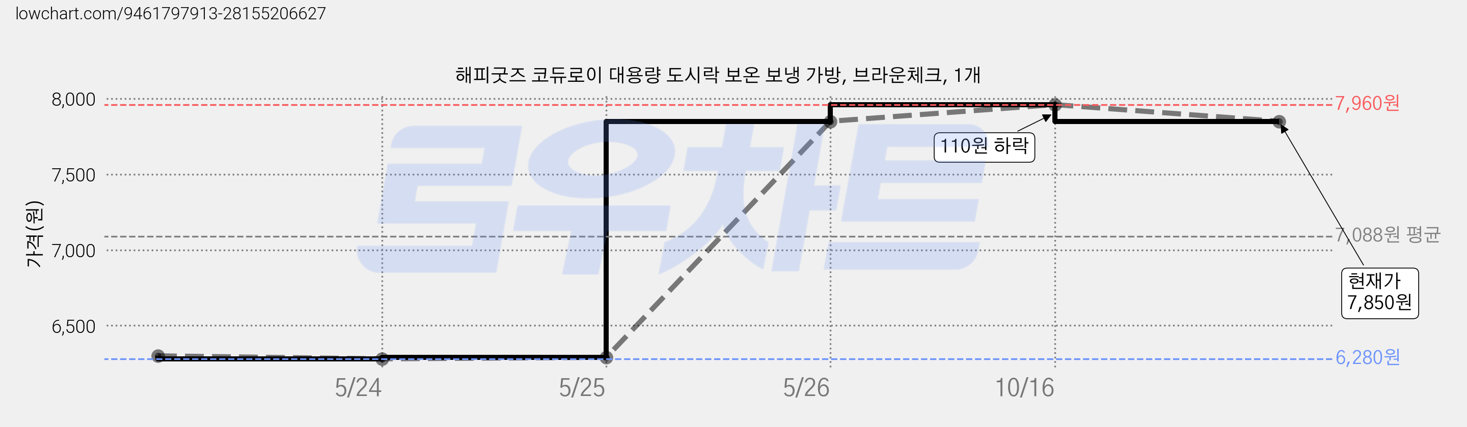 해피굿즈 코듀로이 대용량 도시락 보온 보냉 가방, 브라운체크, 1개 가격 변동 차트, 현재가 7,850원, 관측 최저가 6,280원