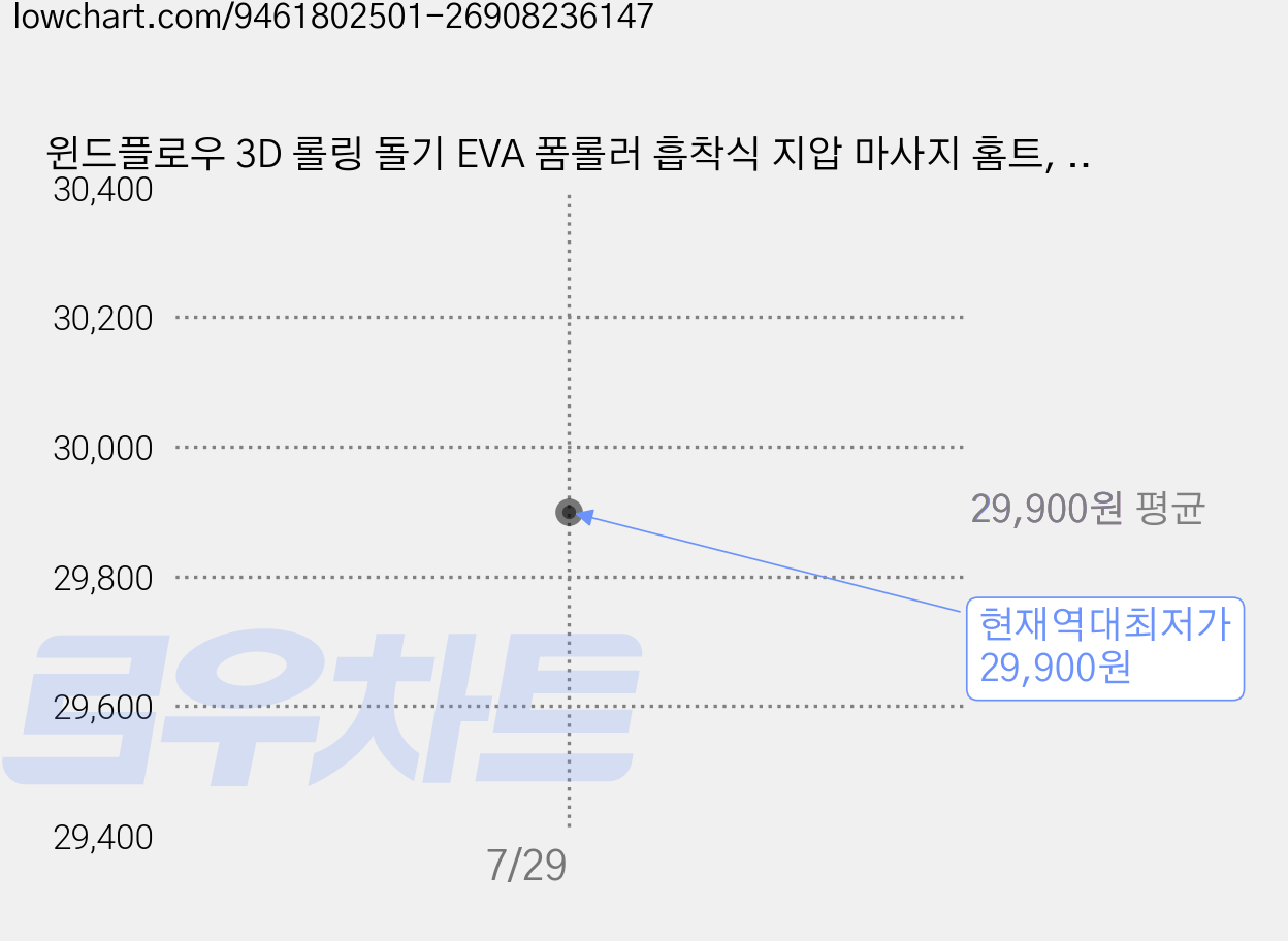 윈드플로우 3D 롤링 돌기 EVA 폼롤러 흡착식 지압 마사지 홈트, 1개, 핑크블루 가격 변동 차트, 현재가 29,900원, 역대최저가