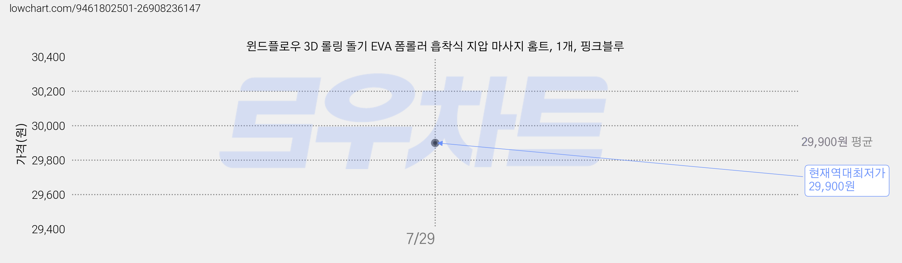 윈드플로우 3D 롤링 돌기 EVA 폼롤러 흡착식 지압 마사지 홈트, 1개, 핑크블루 가격 변동 차트, 현재가 29,900원, 역대최저가