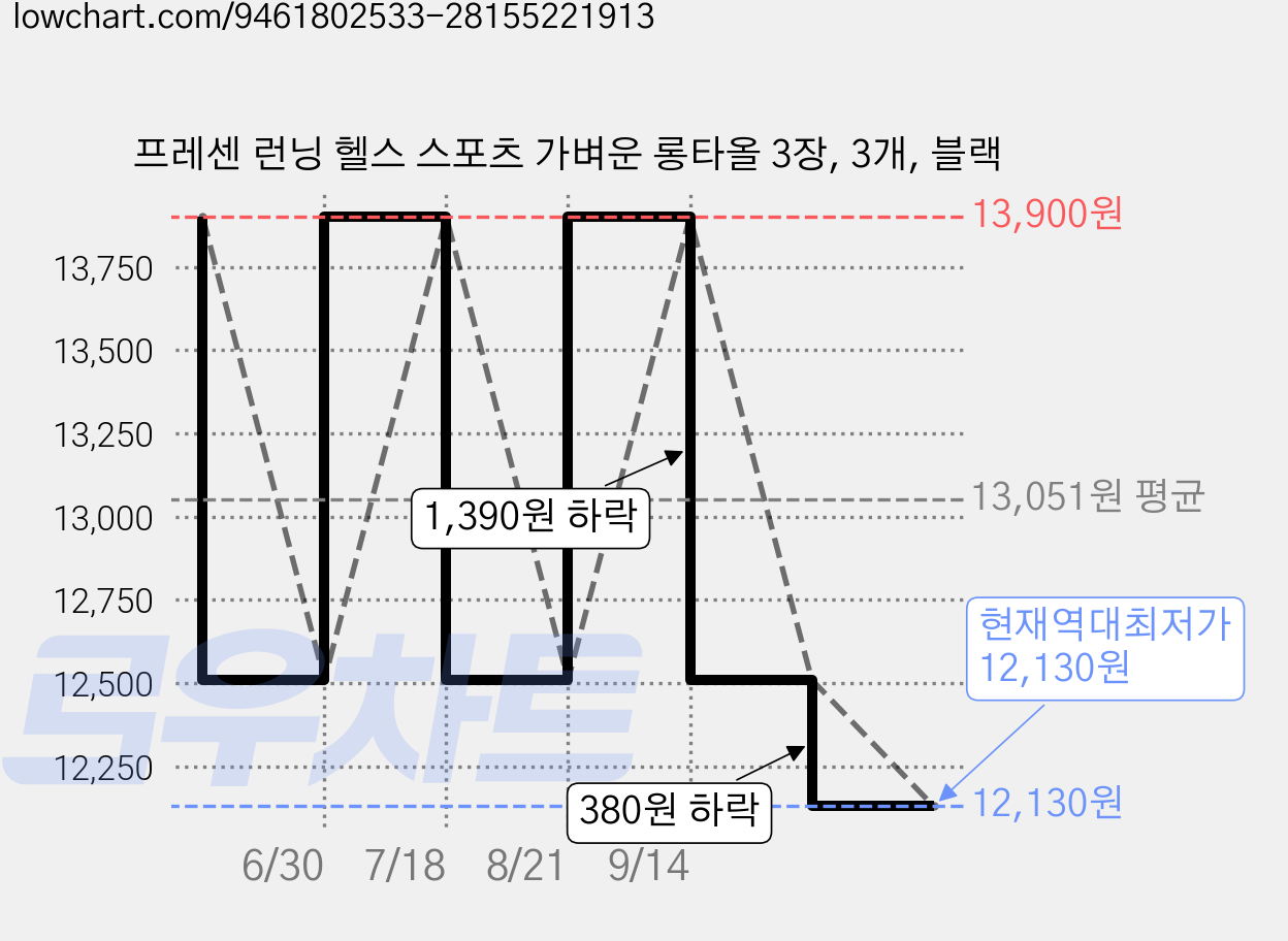 프레센 런닝 헬스 스포츠 가벼운 롱타올 3장, 3개, 블랙 가격 변동 차트, 현재가 12,130원, 역대최저가