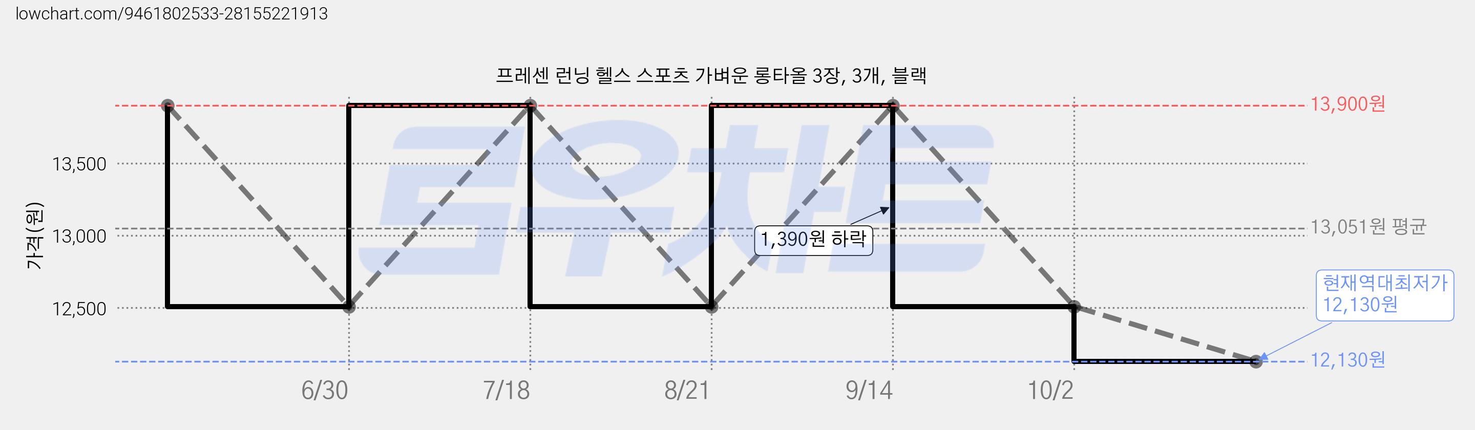 프레센 런닝 헬스 스포츠 가벼운 롱타올 3장, 3개, 블랙 가격 변동 차트, 현재가 12,130원, 역대최저가
