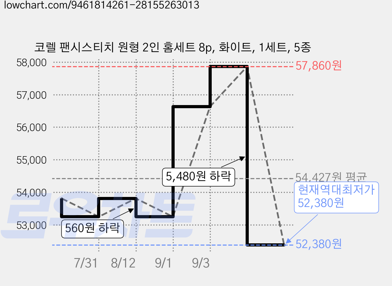 코렐 팬시스티치 원형 2인 홈세트 8p, 화이트, 1세트, 5종 가격 변동 차트, 현재가 52,380원, 역대최저가