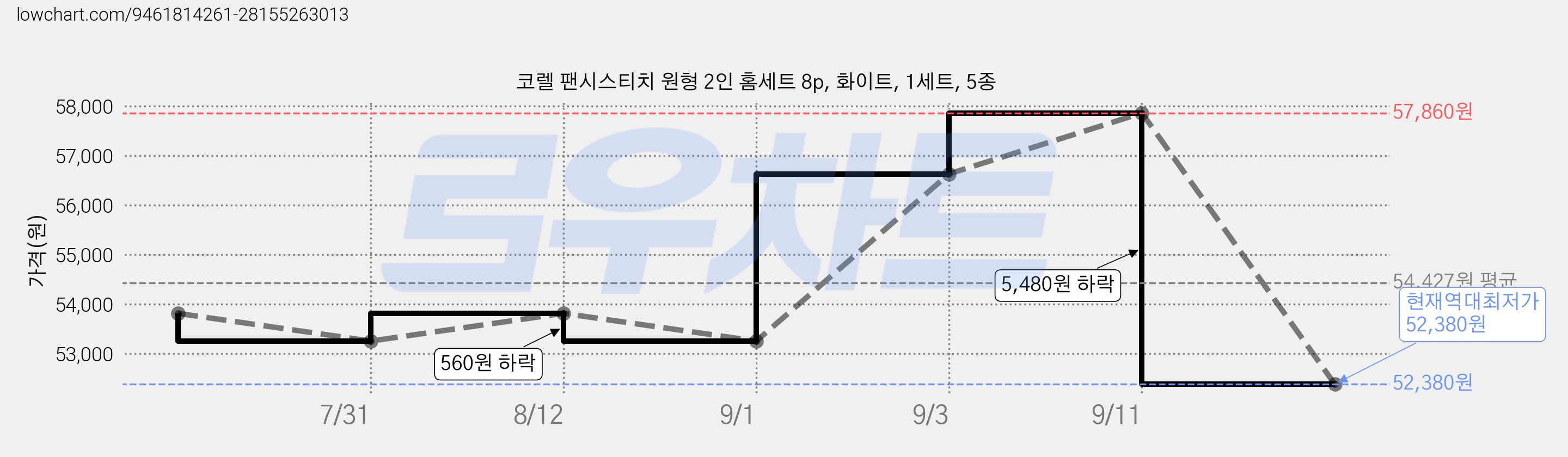 코렐 팬시스티치 원형 2인 홈세트 8p, 화이트, 1세트, 5종 가격 변동 차트, 현재가 52,380원, 역대최저가