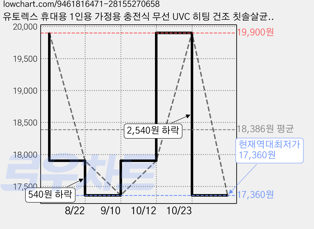 유토렉스 휴대용 1인용 가정용 충전식 무선 UVC 히팅 건조 칫솔살균기, 아쿠아 마음이 가격 변동 차트, 현재가 17,360원, 역대최저가