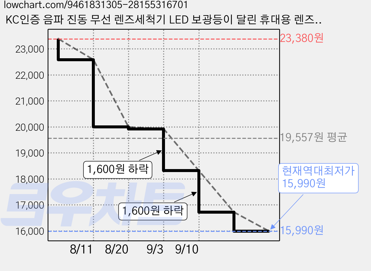 KC인증 음파 진동 무선 렌즈세척기 LED 보광등이 달린 휴대용 렌즈 세척 케이스, 1세트, 핑크 가격 변동 차트, 현재가 15,990원, 역대최저가