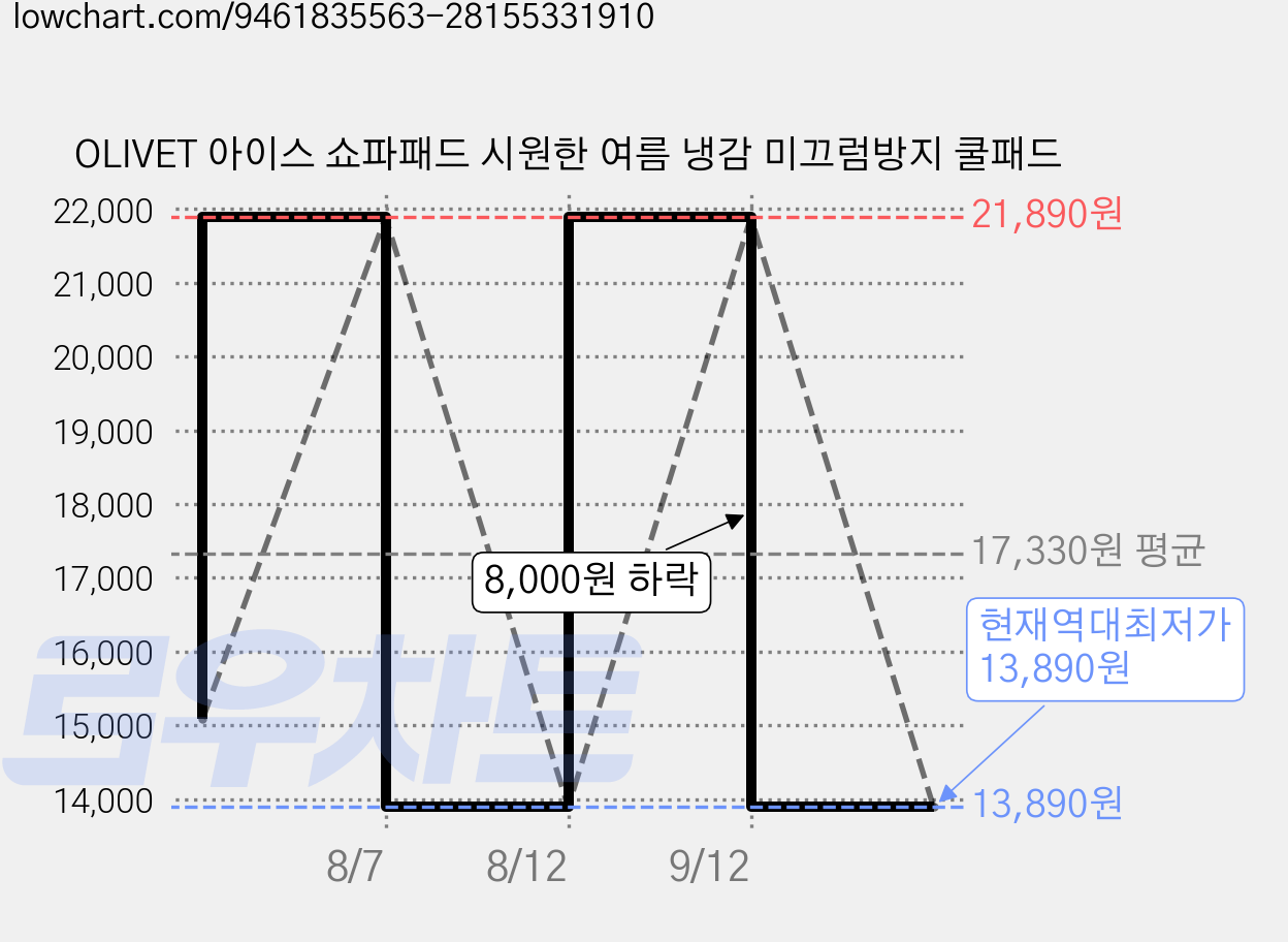 OLIVET 아이스 쇼파패드 시원한 여름 냉감 미끄럼방지 쿨패드 가격 변동 차트, 현재가 13,890원, 역대최저가