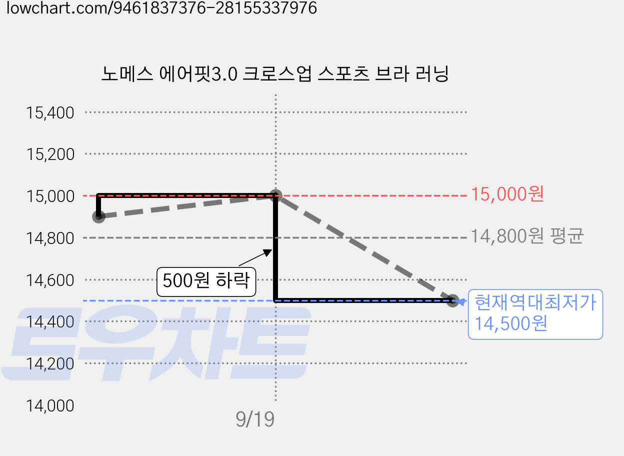 노메스 에어핏3.0 크로스업 스포츠 브라 러닝 가격 변동 차트, 현재가 14,500원, 역대최저가