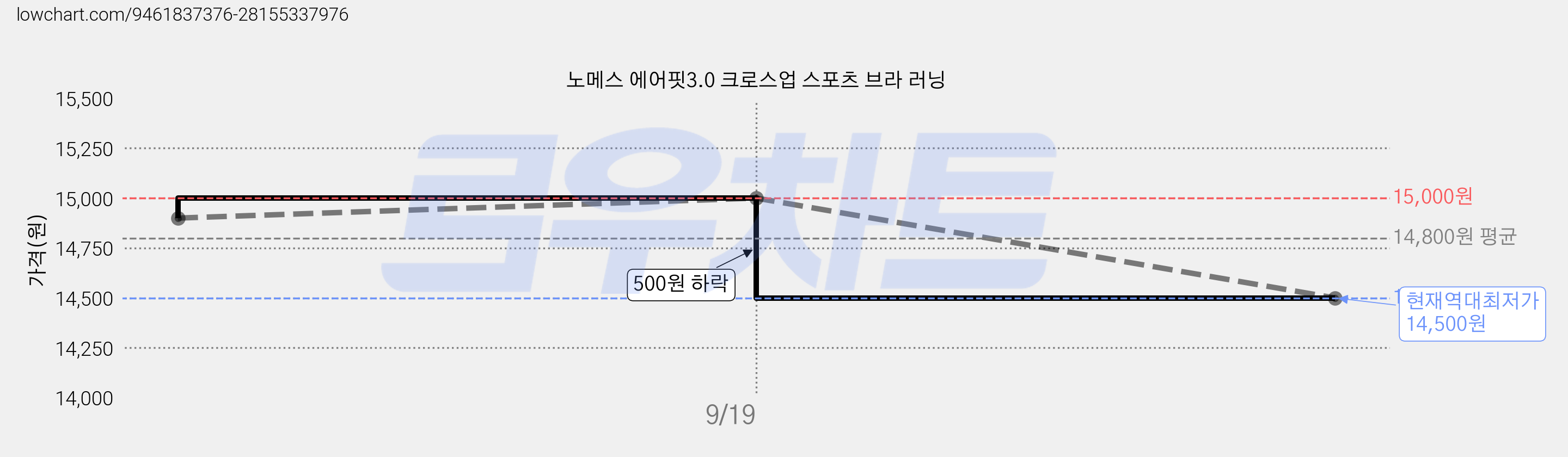노메스 에어핏3.0 크로스업 스포츠 브라 러닝 가격 변동 차트, 현재가 14,500원, 역대최저가