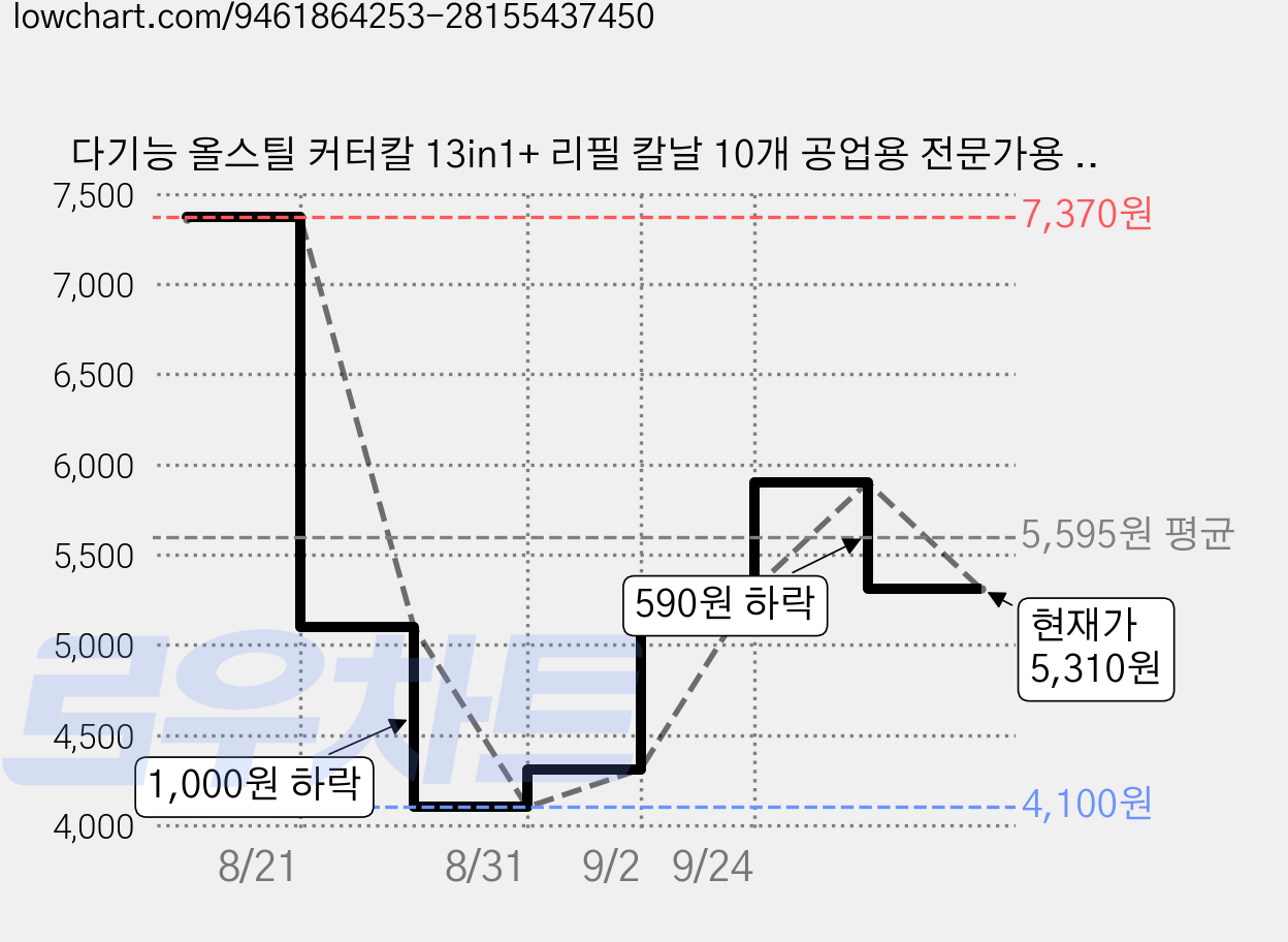 다기능 올스틸 커터칼 13in1+ 리필 칼날 10개 공업용 전문가용 스테인레스 나이프 미술 도구 커터 병따개 눈금자 톱니 일체형, 은색, 1개 가격 변동 차트, 현재가 5,310원, 관측 최저가 4,100원