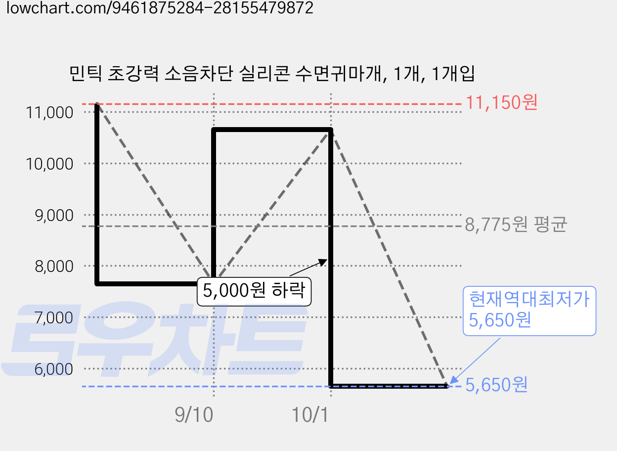 민틱 초강력 소음차단 실리콘 수면귀마개, 1개, 1개입 가격 변동 차트, 현재가 5,650원, 역대최저가